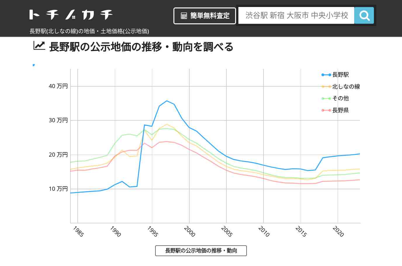 長野駅(北しなの線)の地価・土地価格(公示地価) | トチノカチ