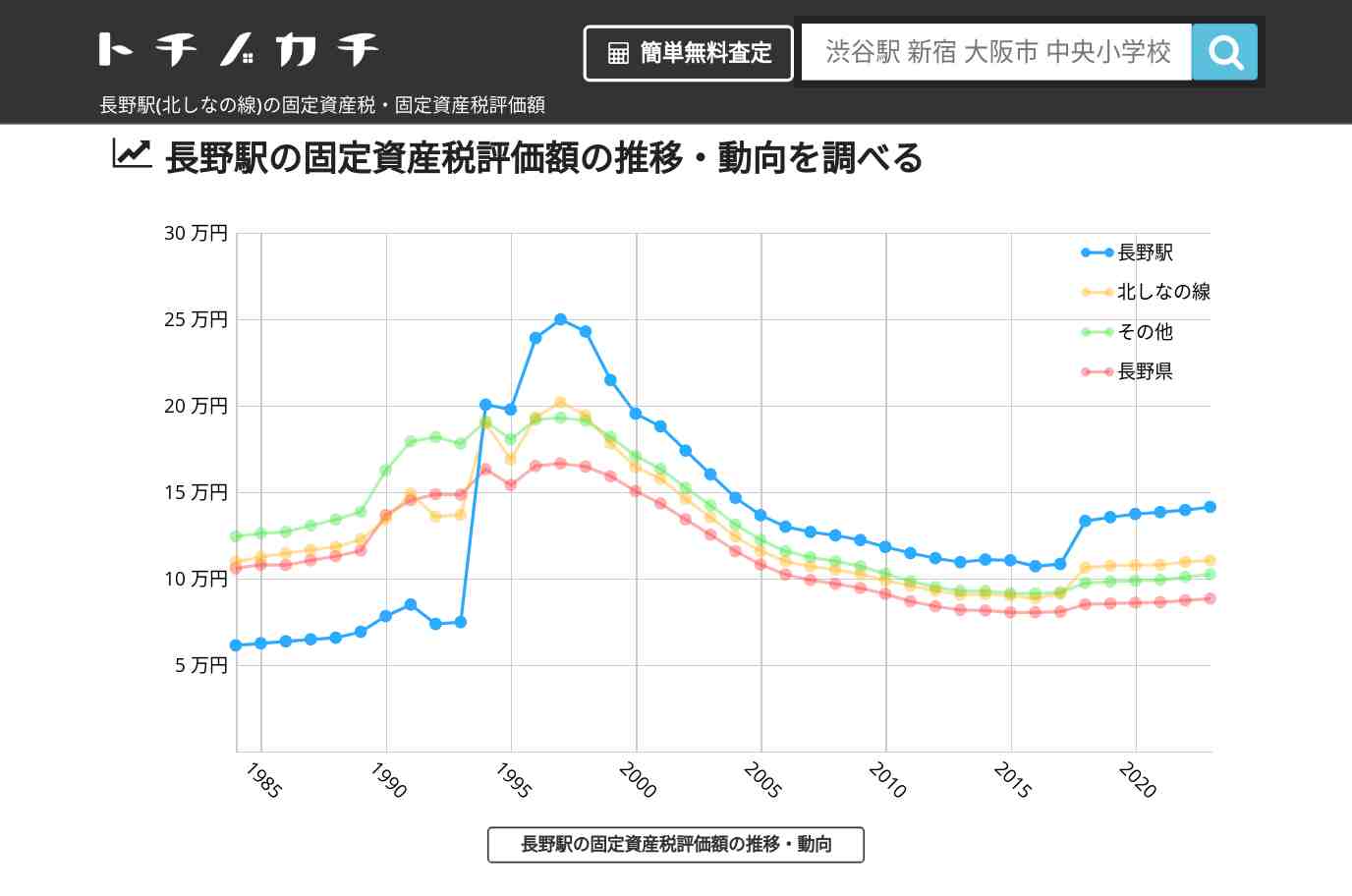 長野駅(北しなの線)の固定資産税・固定資産税評価額 | トチノカチ