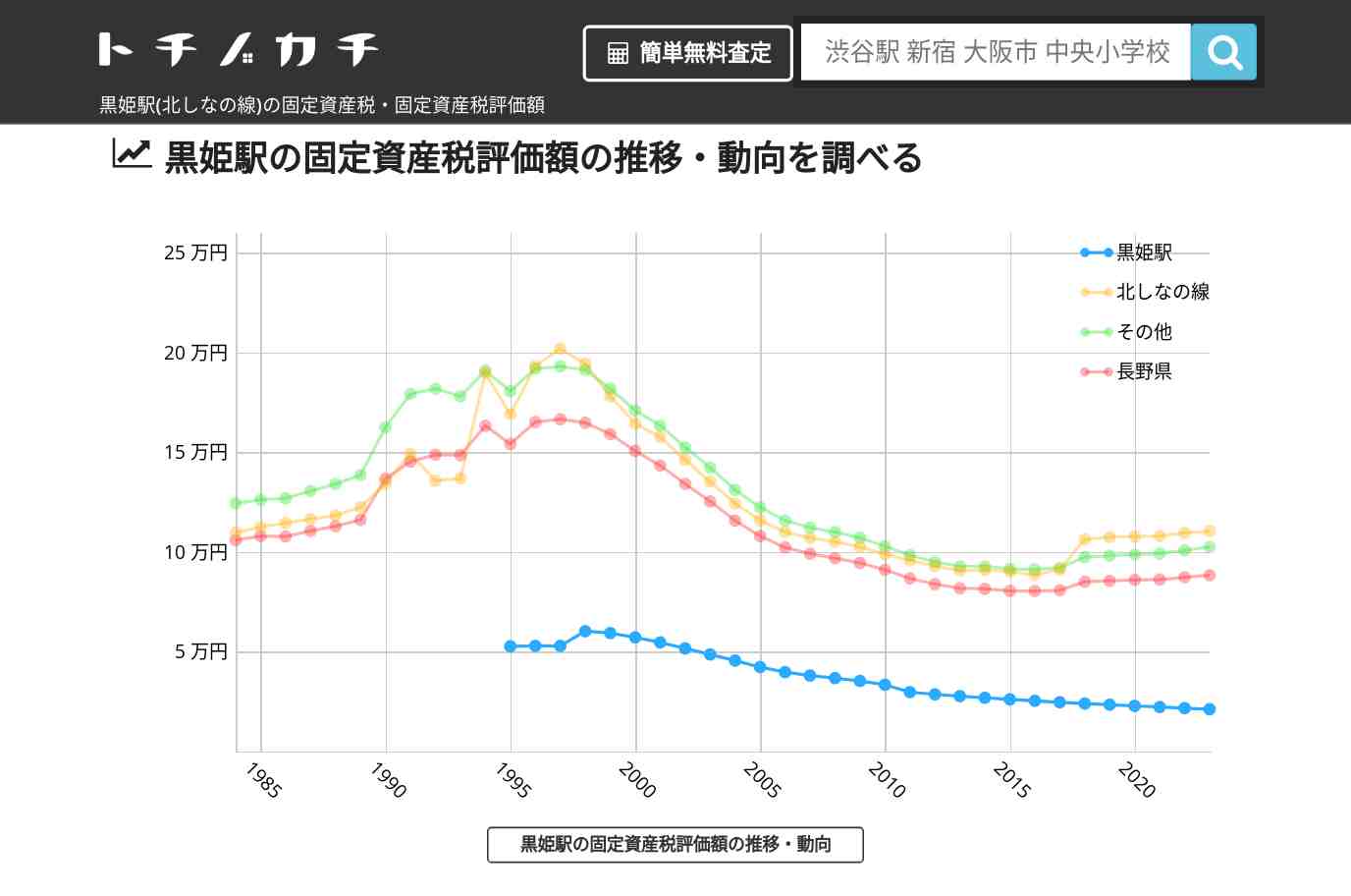 黒姫駅(北しなの線)の固定資産税・固定資産税評価額 | トチノカチ
