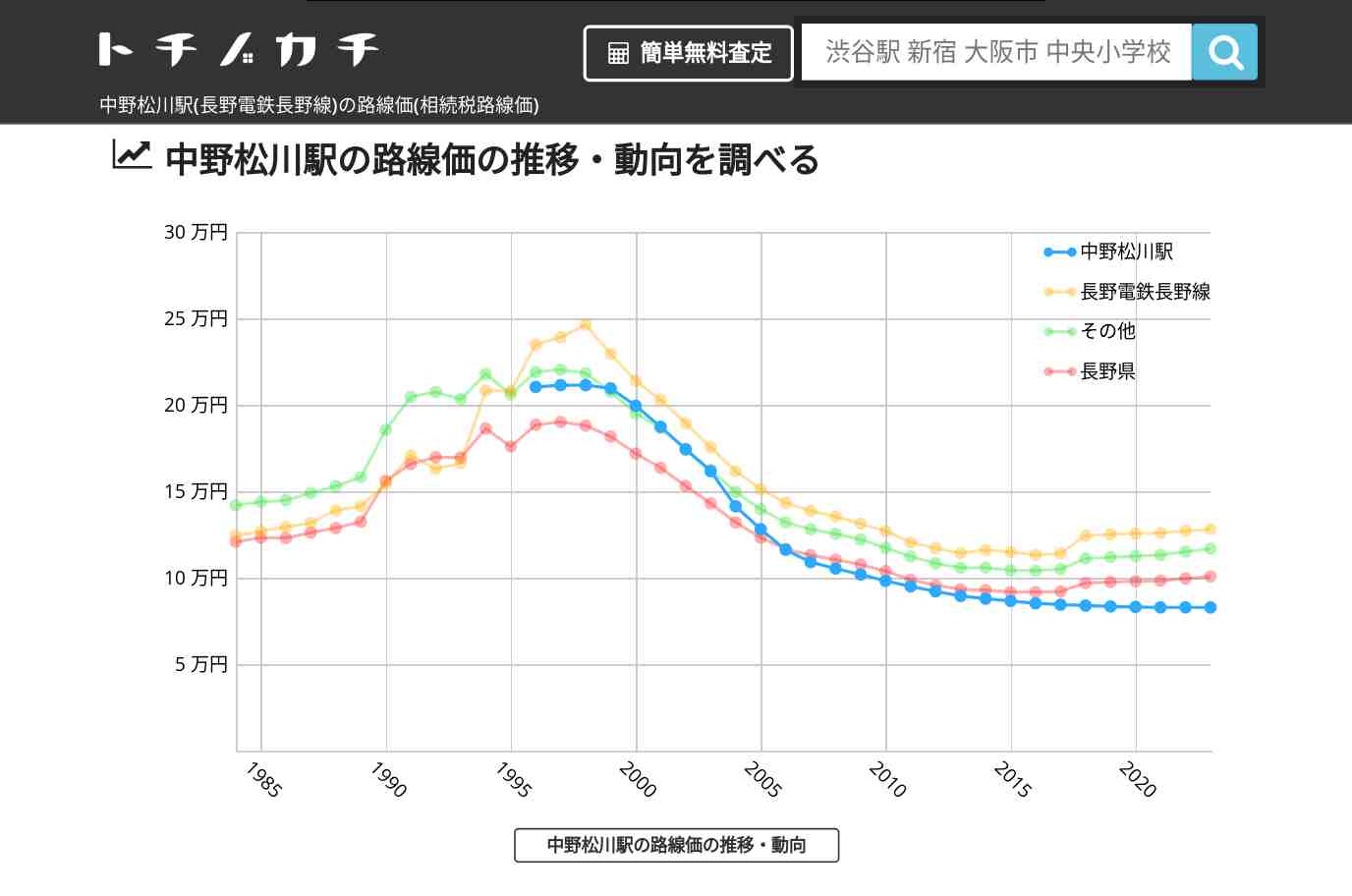 中野松川駅(長野電鉄長野線)の路線価(相続税路線価) | トチノカチ