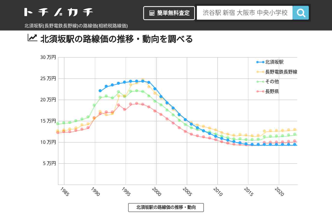 北須坂駅(長野電鉄長野線)の路線価(相続税路線価) | トチノカチ