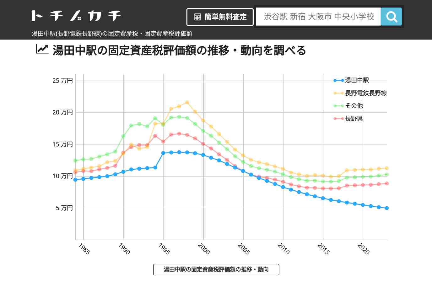 湯田中駅(長野電鉄長野線)の固定資産税・固定資産税評価額 | トチノカチ