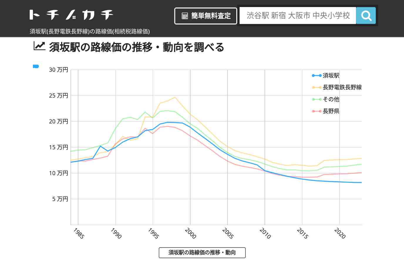須坂駅(長野電鉄長野線)の路線価(相続税路線価) | トチノカチ