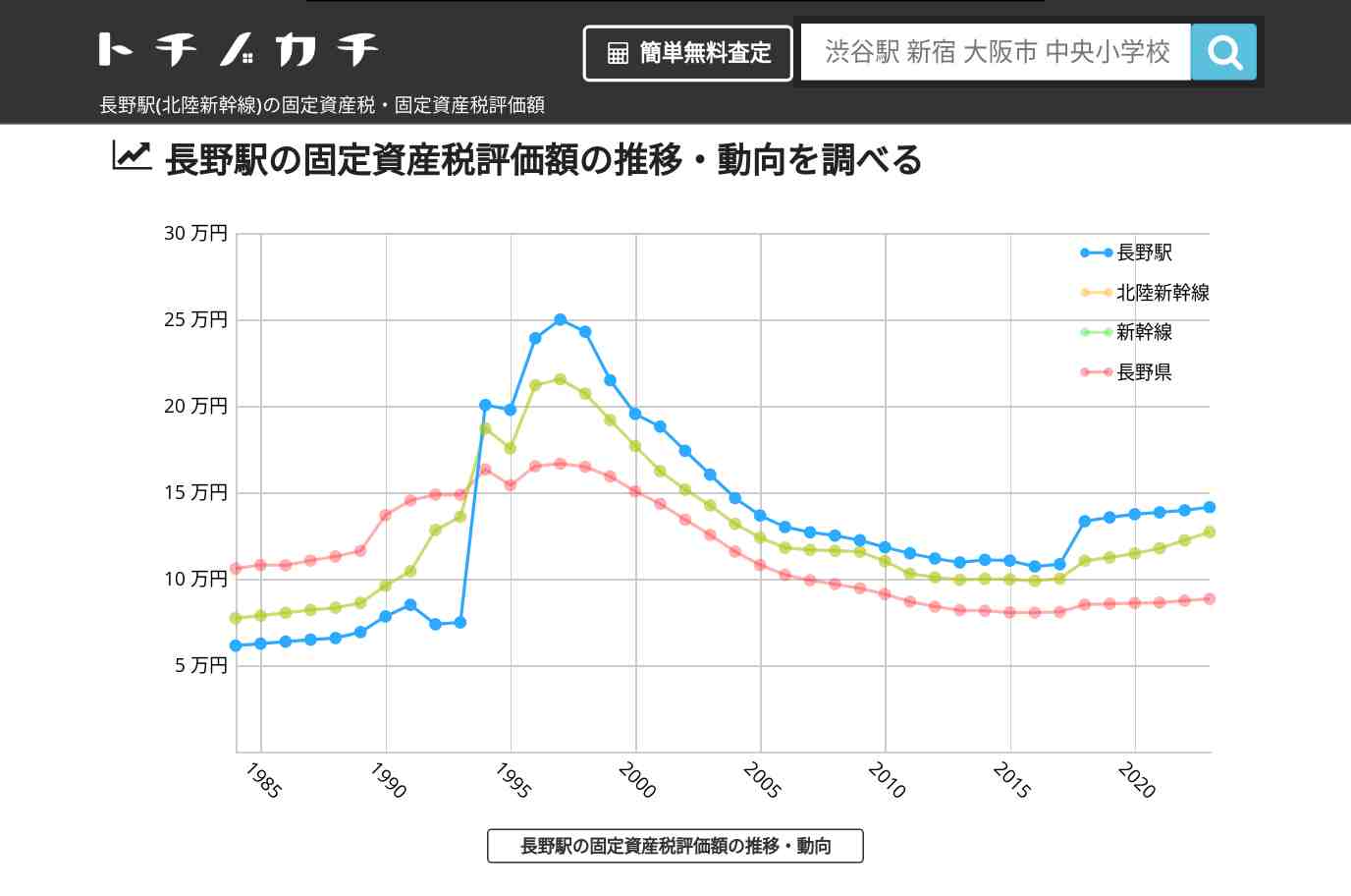 長野駅(北陸新幹線)の固定資産税・固定資産税評価額 | トチノカチ