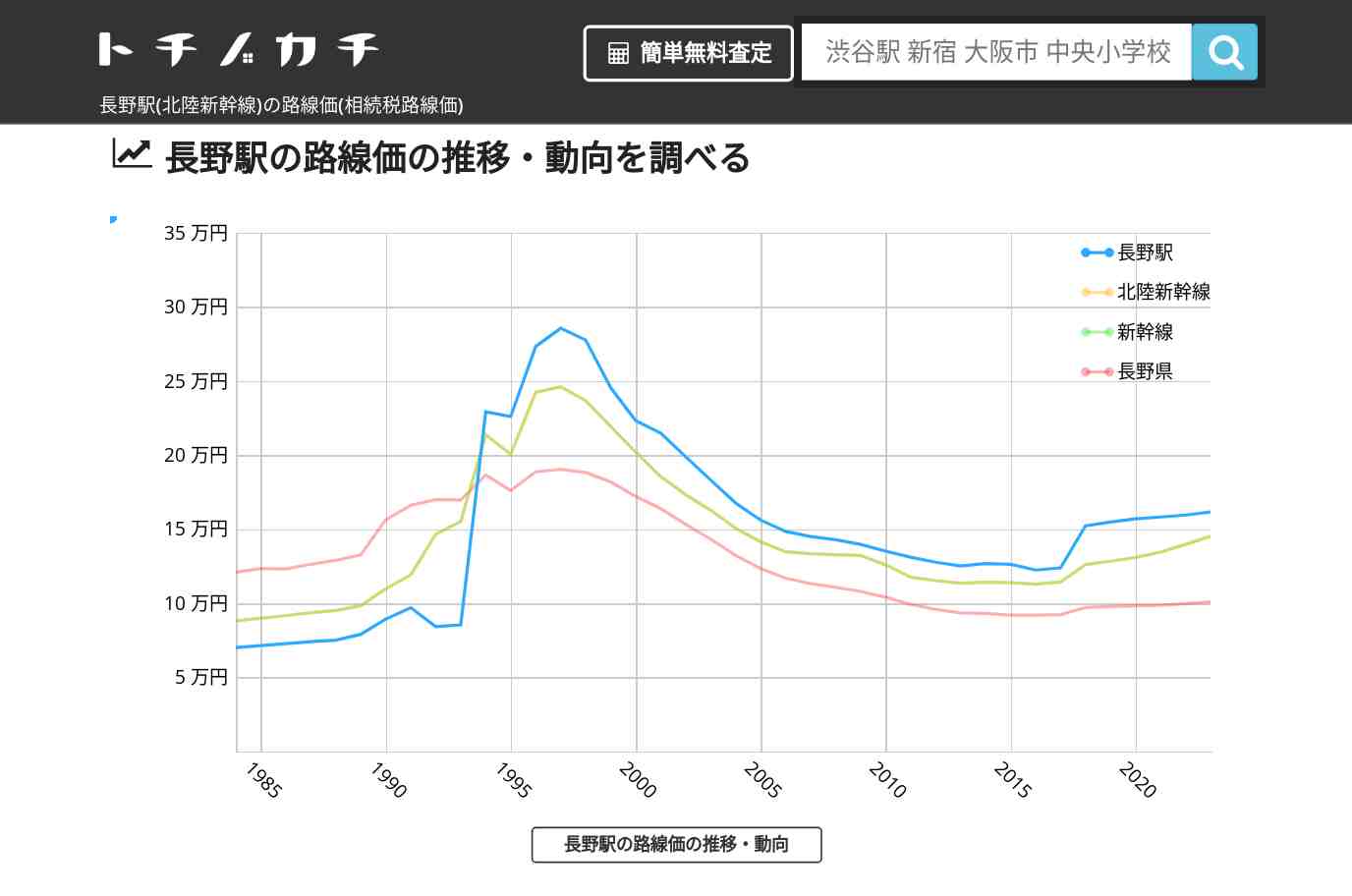 長野駅(北陸新幹線)の路線価(相続税路線価) | トチノカチ