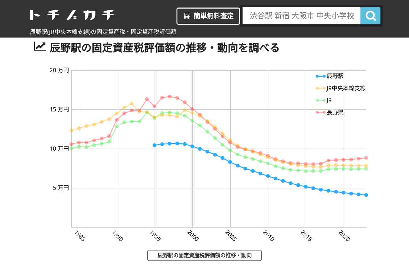辰野駅(JR中央本線支線)の固定資産税・固定資産税評価額 | トチノカチ