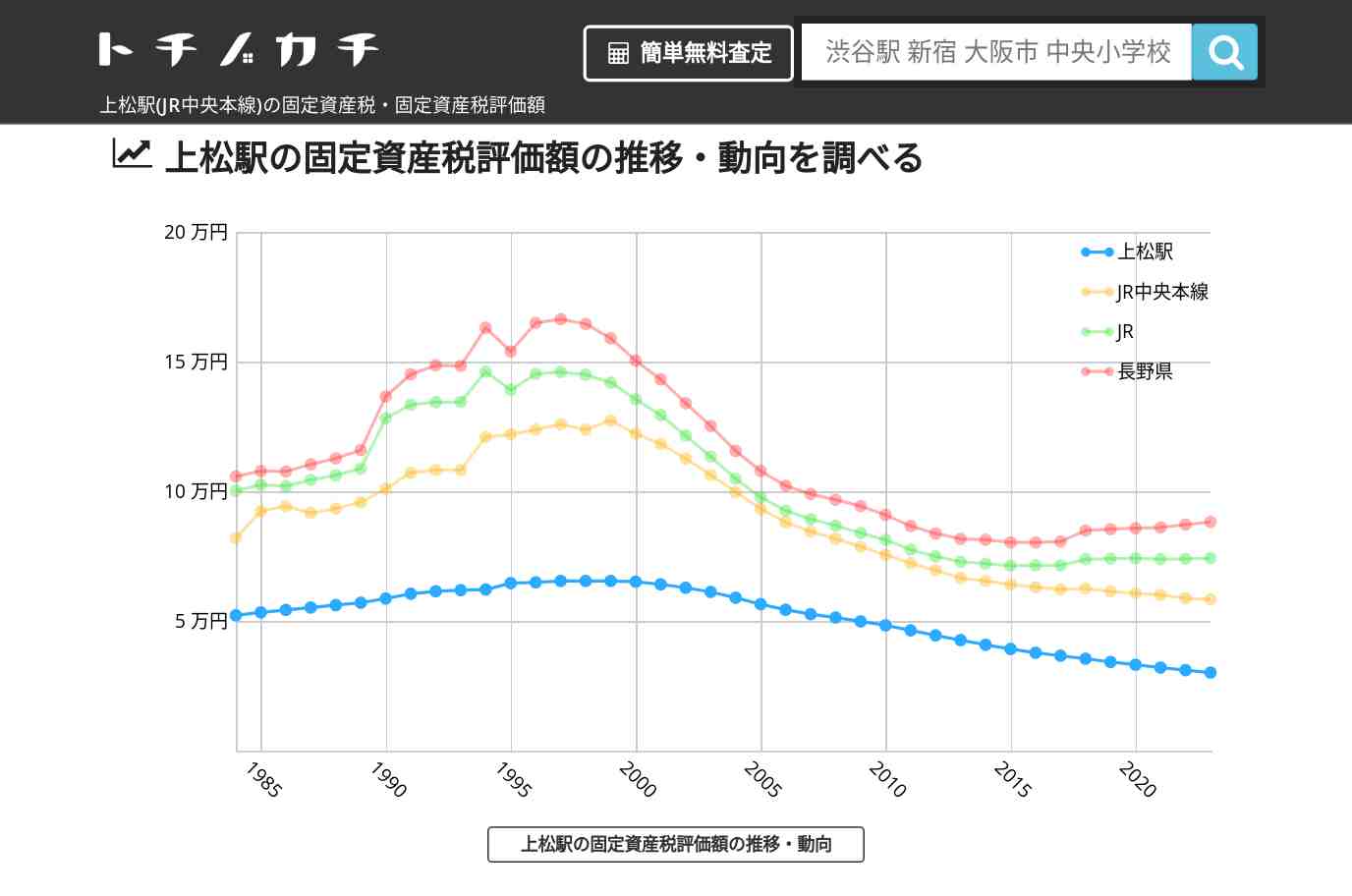 上松駅(JR中央本線)の固定資産税・固定資産税評価額 | トチノカチ