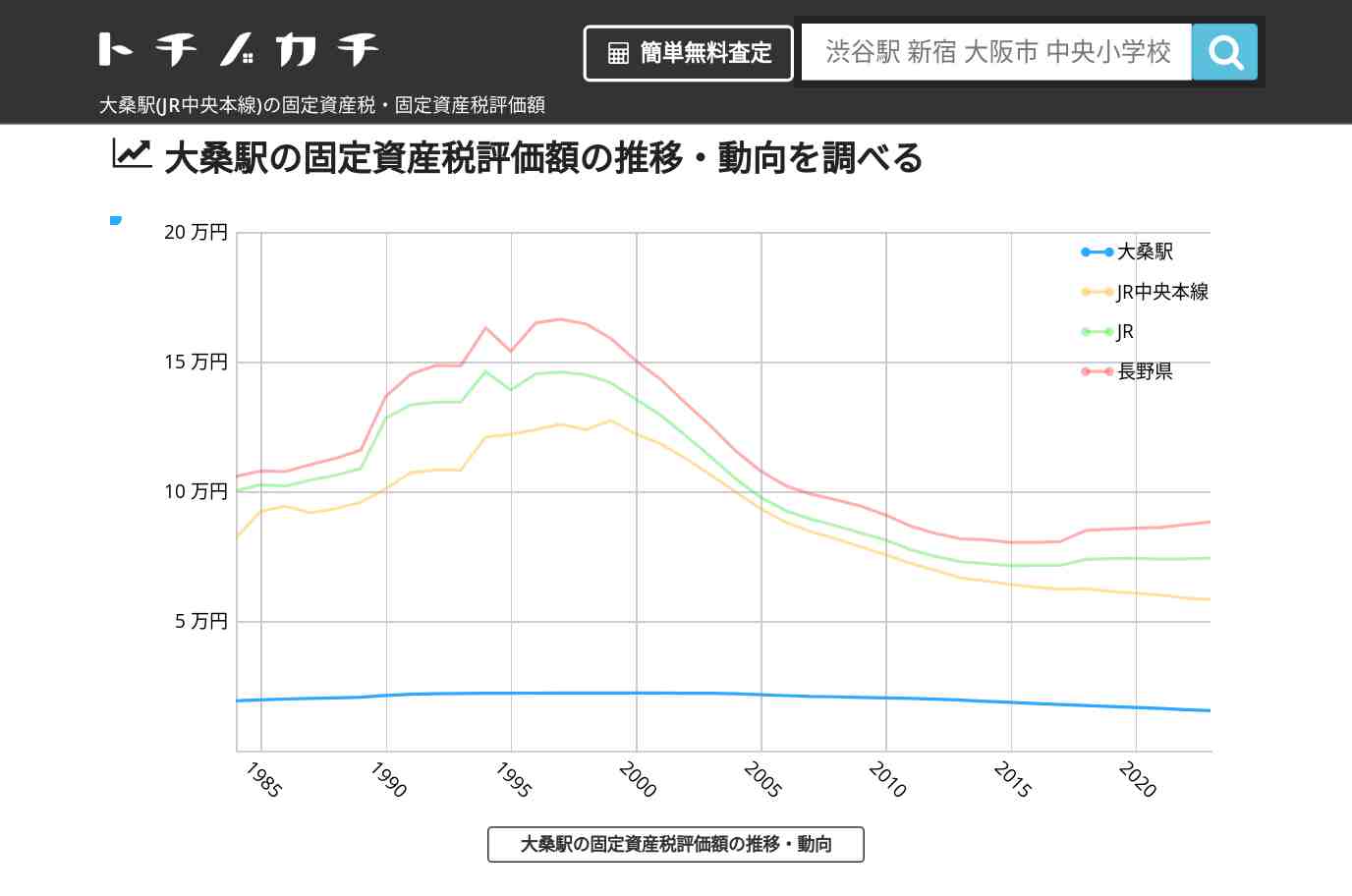 大桑駅(JR中央本線)の固定資産税・固定資産税評価額 | トチノカチ