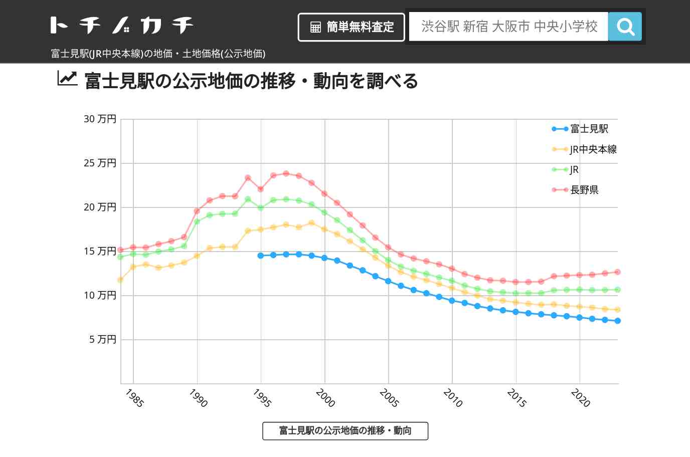 富士見駅(JR中央本線)の地価・土地価格(公示地価) | トチノカチ