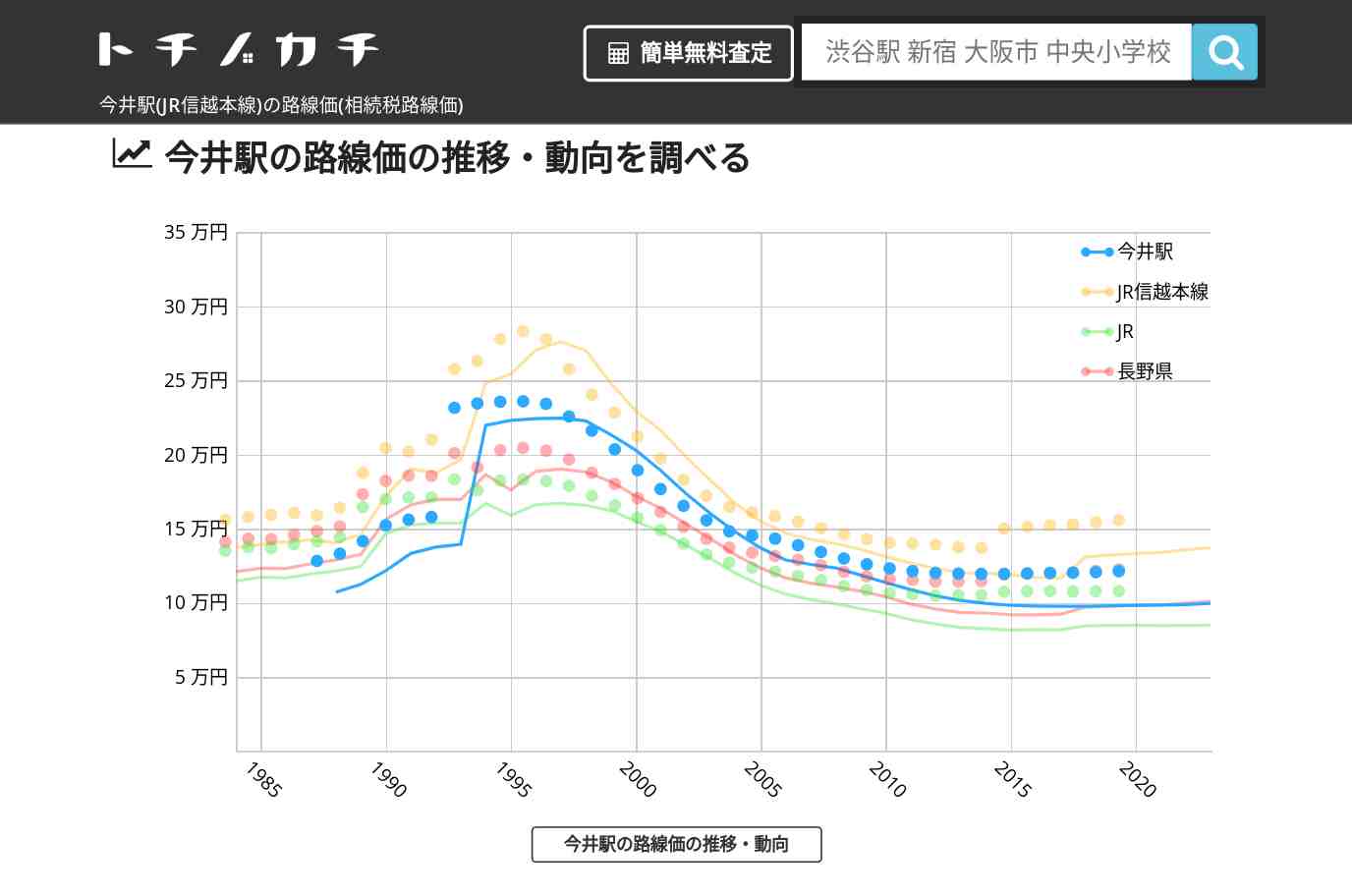 今井駅(JR信越本線)の路線価(相続税路線価) | トチノカチ