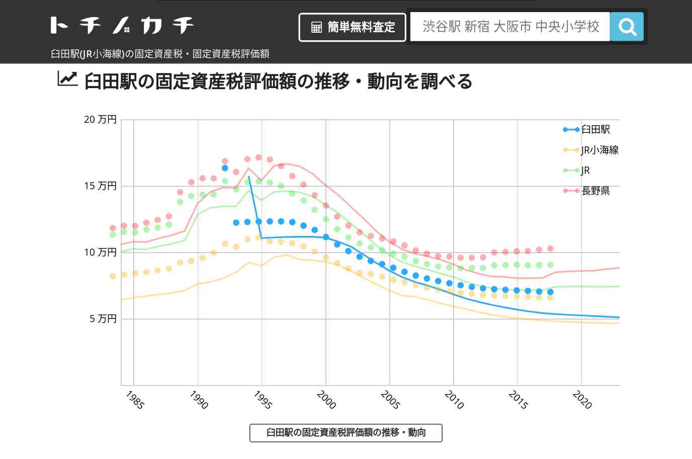 臼田駅(JR小海線)の固定資産税・固定資産税評価額 | トチノカチ