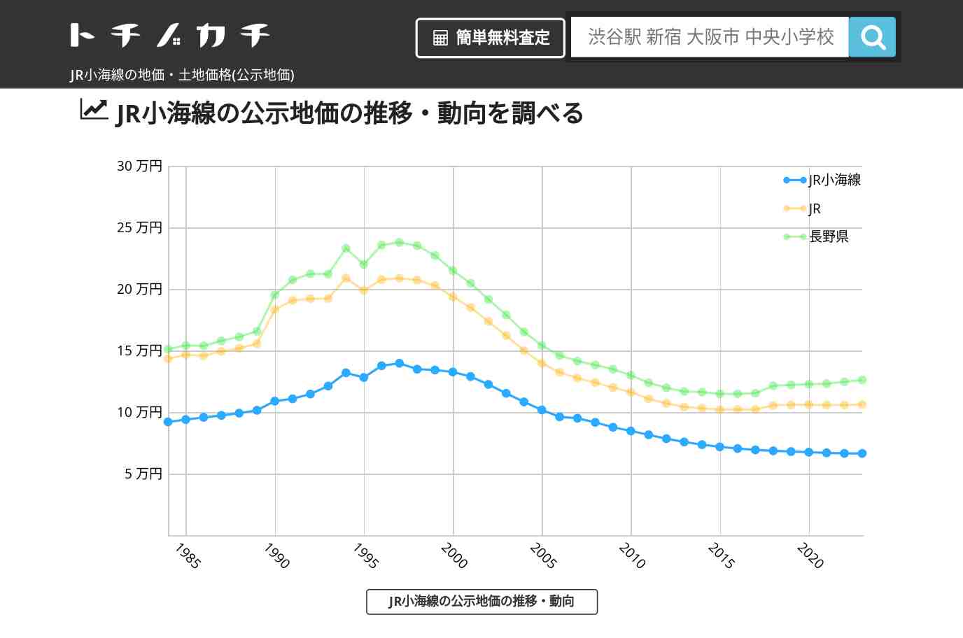 JR小海線(JR)の地価・土地価格(公示地価) | トチノカチ