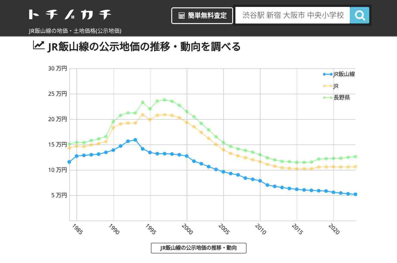 JR飯山線(JR)の地価・土地価格(公示地価) | トチノカチ