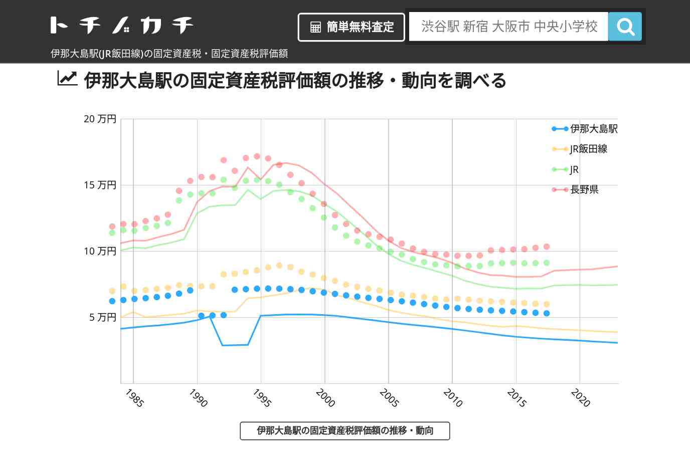 伊那大島駅(JR飯田線)の固定資産税・固定資産税評価額 | トチノカチ