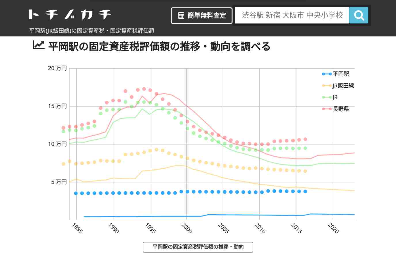 平岡駅(JR飯田線)の固定資産税・固定資産税評価額 | トチノカチ
