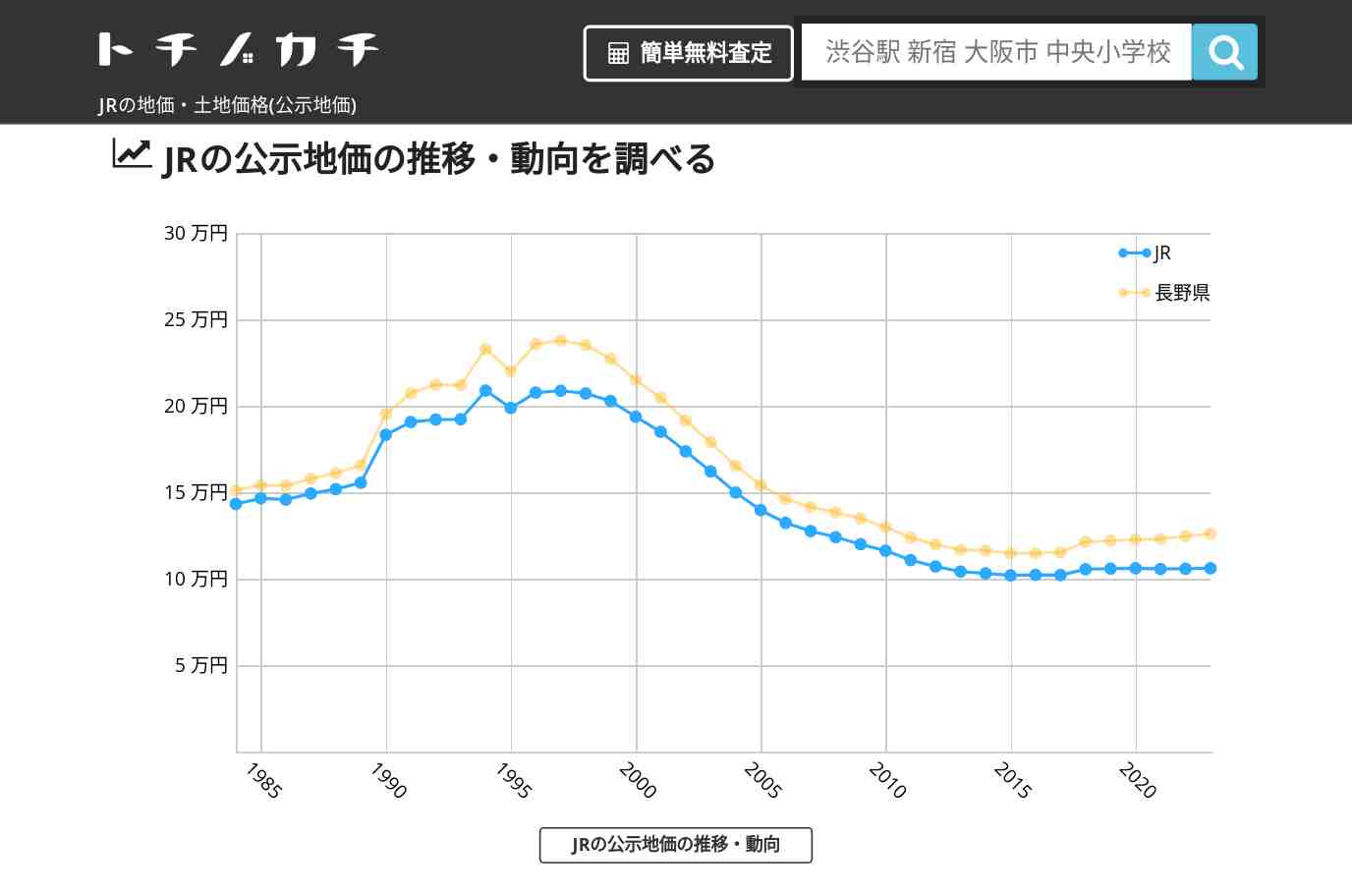 JR(長野県)の地価・土地価格(公示地価) | トチノカチ