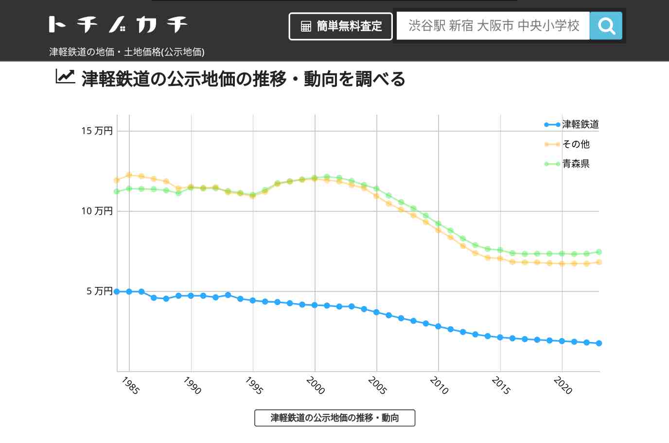 津軽鉄道(その他)の地価・土地価格(公示地価) | トチノカチ