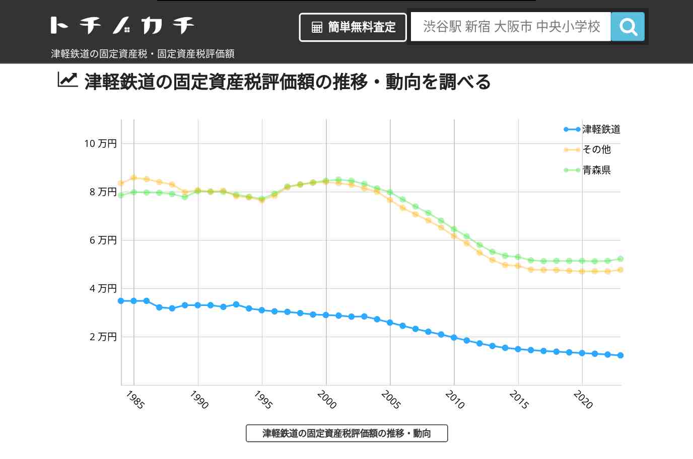 津軽鉄道(その他)の固定資産税・固定資産税評価額 | トチノカチ