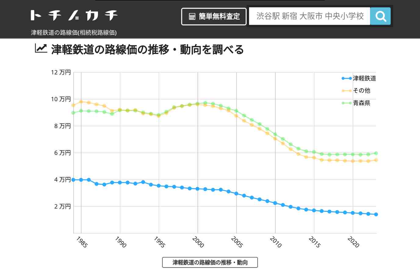 津軽鉄道(その他)の路線価(相続税路線価) | トチノカチ