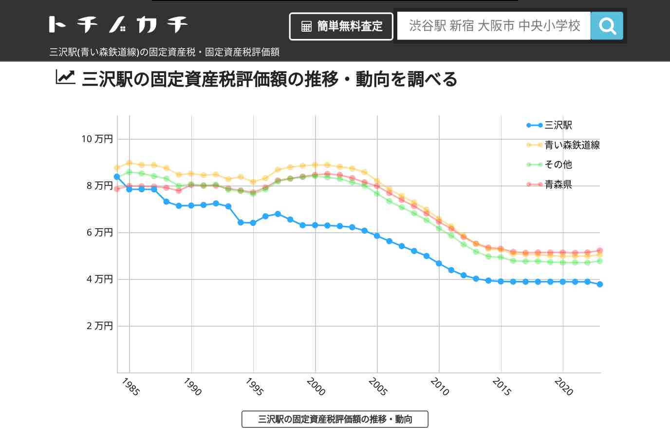 三沢駅(青い森鉄道線)の固定資産税・固定資産税評価額 | トチノカチ
