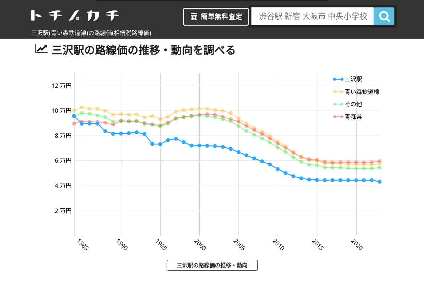 三沢駅(青い森鉄道線)の路線価(相続税路線価) | トチノカチ