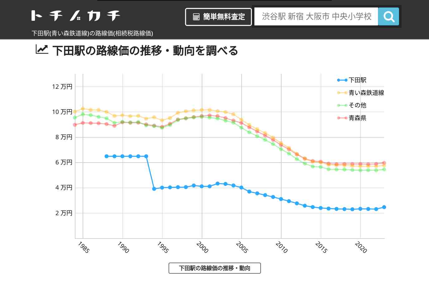 下田駅(青い森鉄道線)の路線価(相続税路線価) | トチノカチ