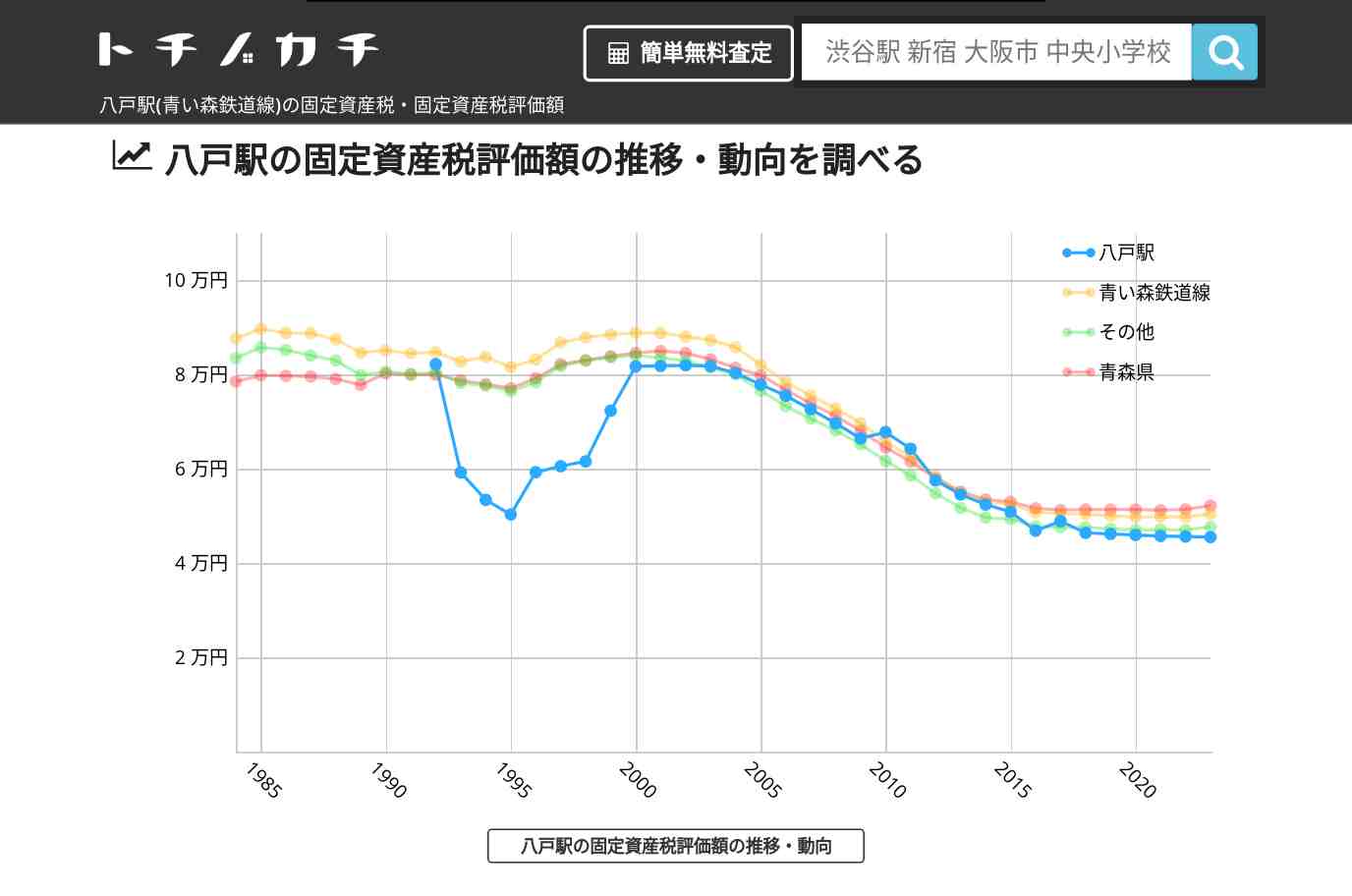 八戸駅(青い森鉄道線)の固定資産税・固定資産税評価額 | トチノカチ