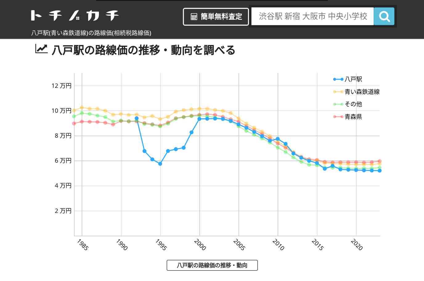 八戸駅(青い森鉄道線)の路線価(相続税路線価) | トチノカチ