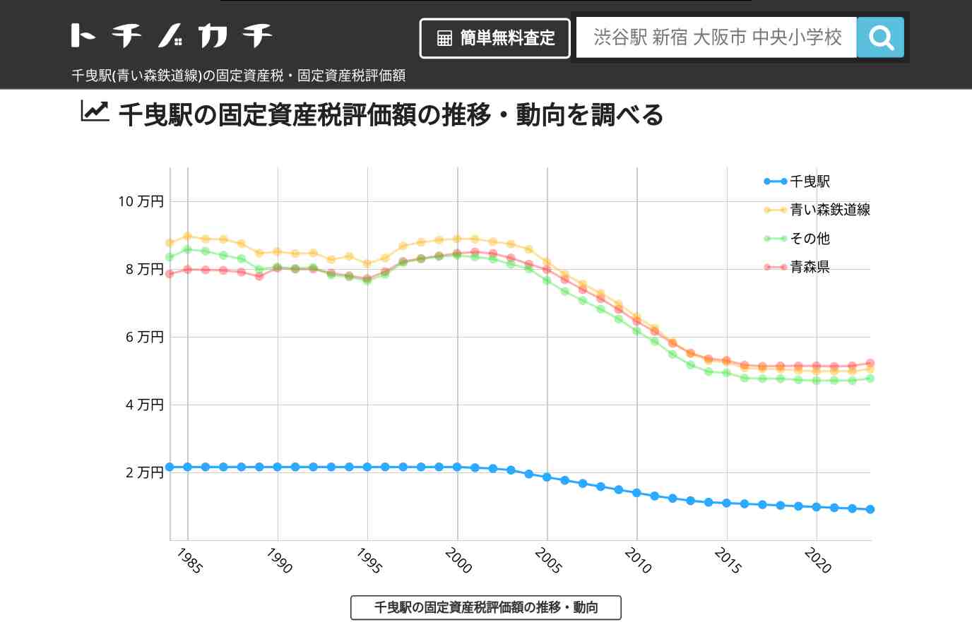 千曳駅(青い森鉄道線)の固定資産税・固定資産税評価額 | トチノカチ