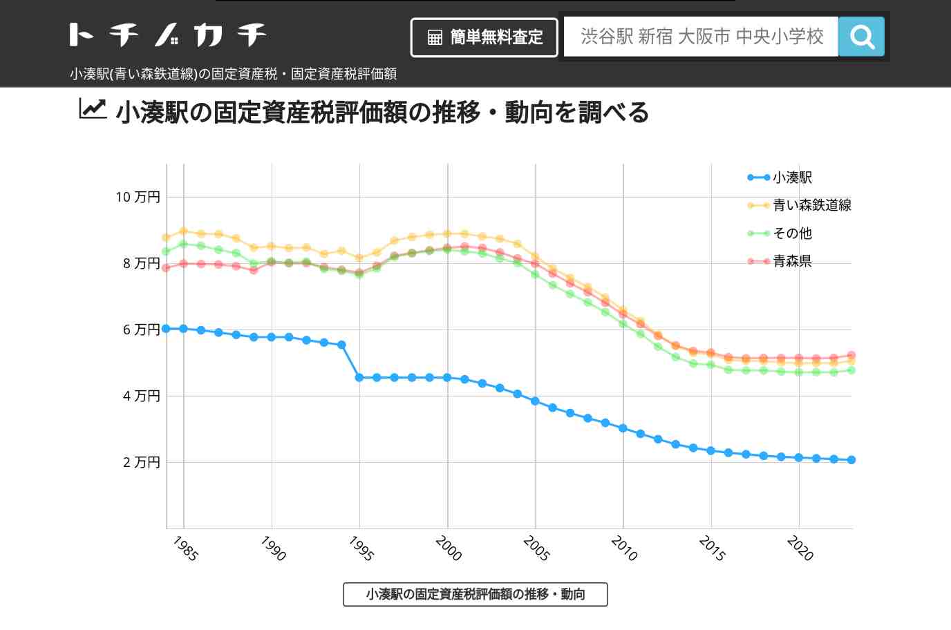 小湊駅(青い森鉄道線)の固定資産税・固定資産税評価額 | トチノカチ