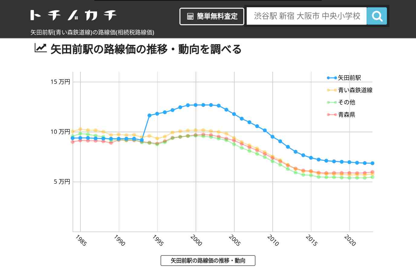 矢田前駅(青い森鉄道線)の路線価(相続税路線価) | トチノカチ