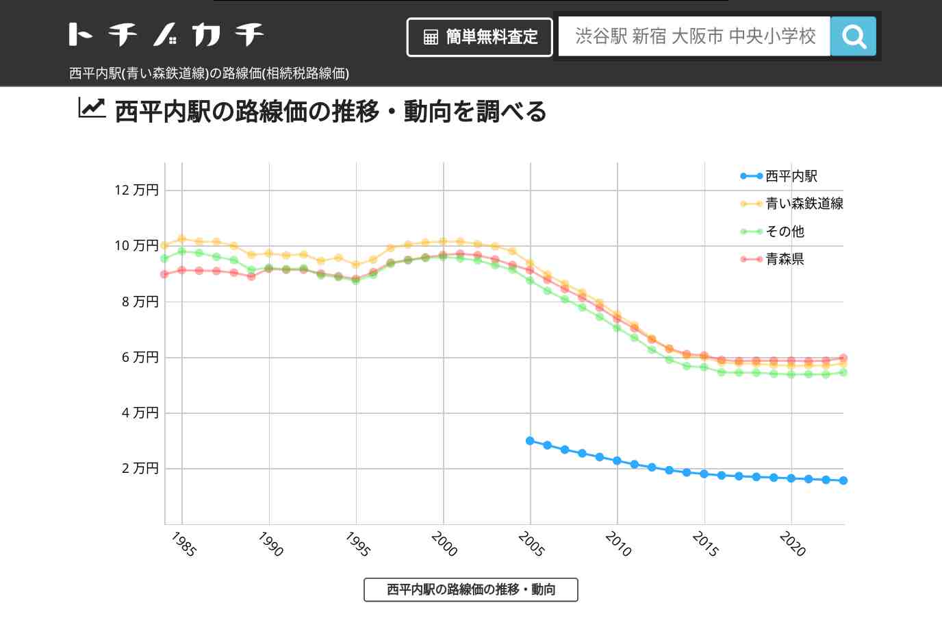 西平内駅(青い森鉄道線)の路線価(相続税路線価) | トチノカチ