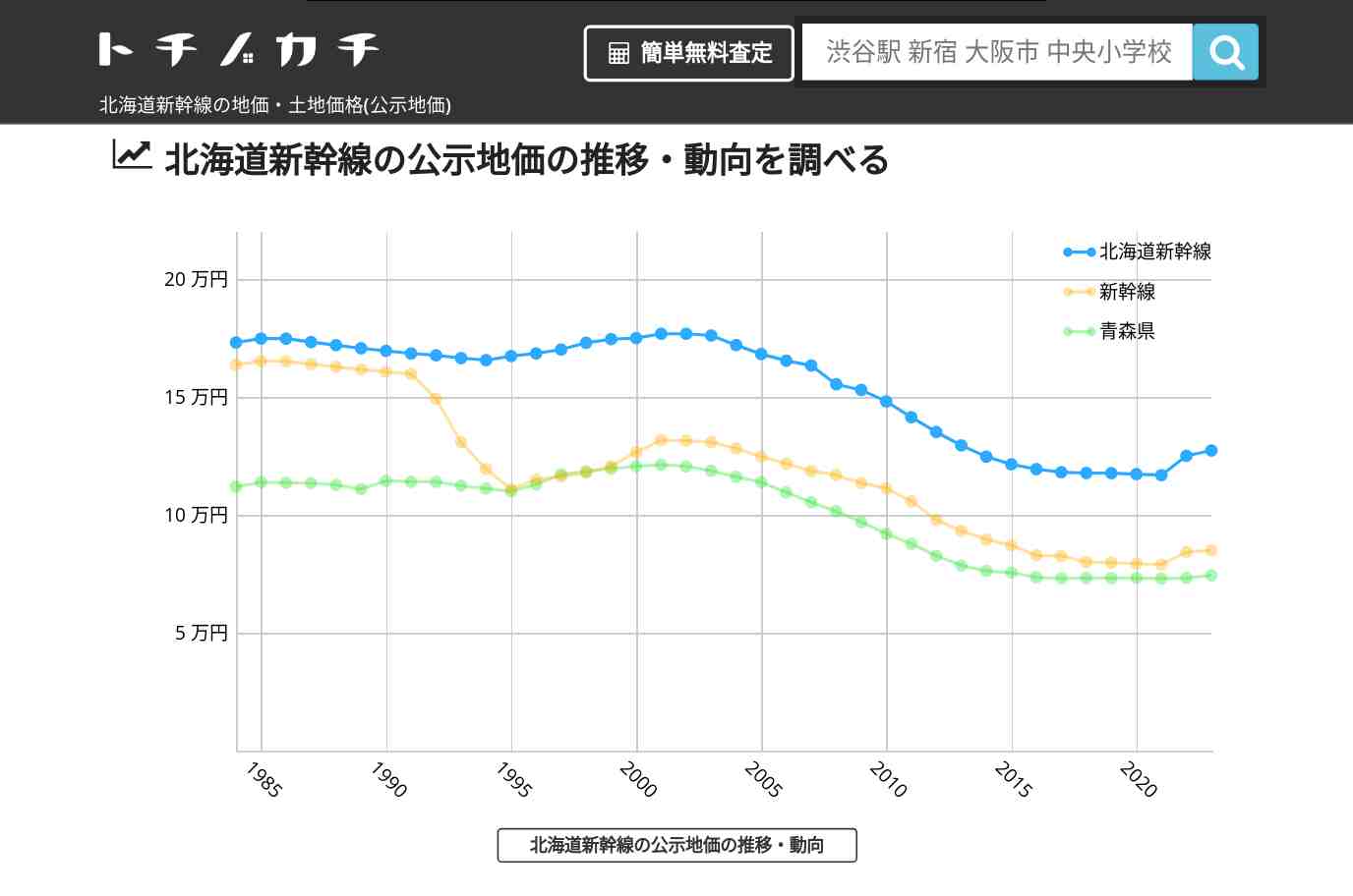 北海道新幹線(新幹線)の地価・土地価格(公示地価) | トチノカチ