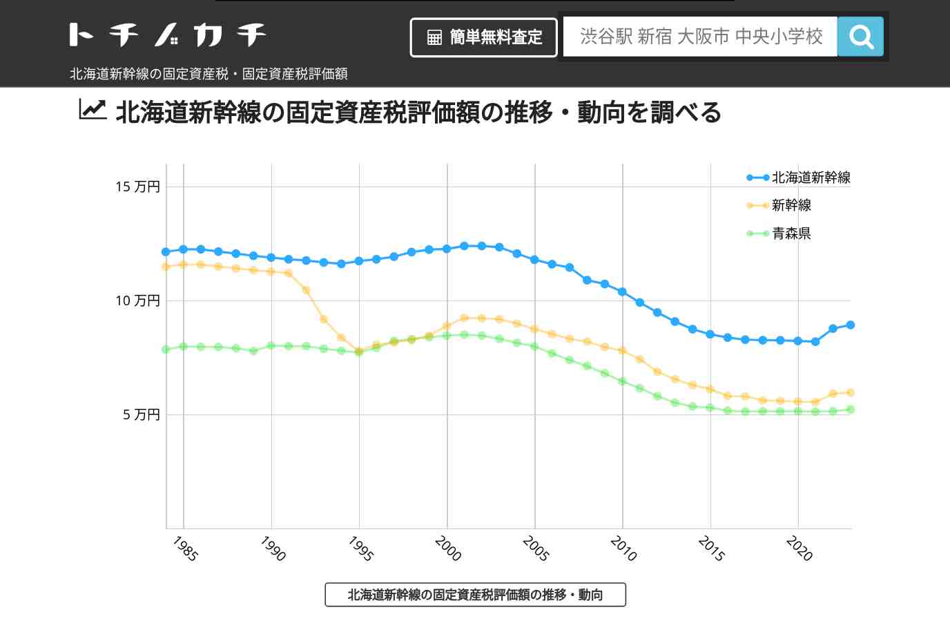 北海道新幹線(新幹線)の固定資産税・固定資産税評価額 | トチノカチ