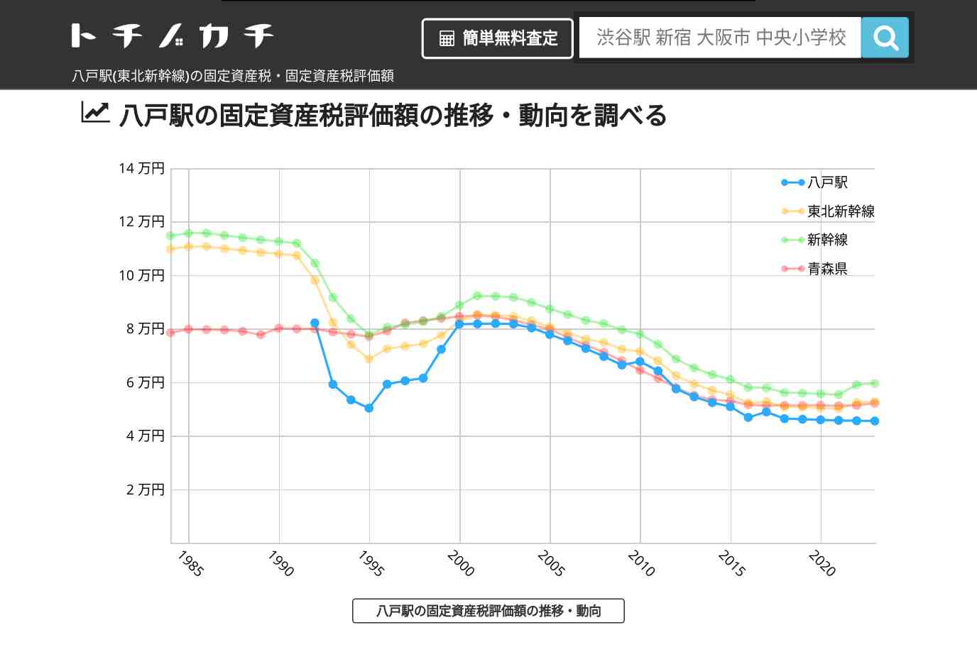 八戸駅(東北新幹線)の固定資産税・固定資産税評価額 | トチノカチ