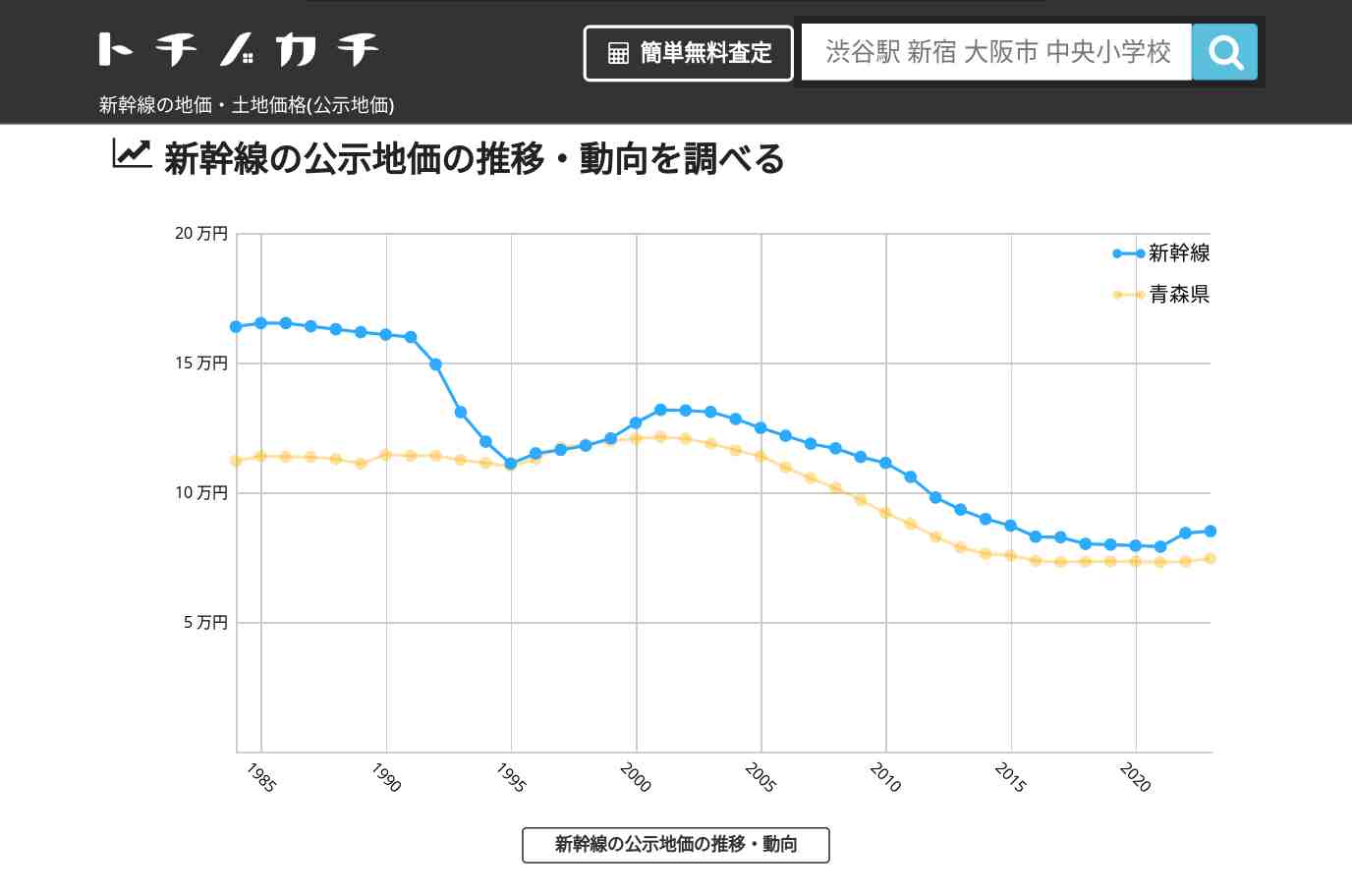 新幹線(青森県)の地価・土地価格(公示地価) | トチノカチ