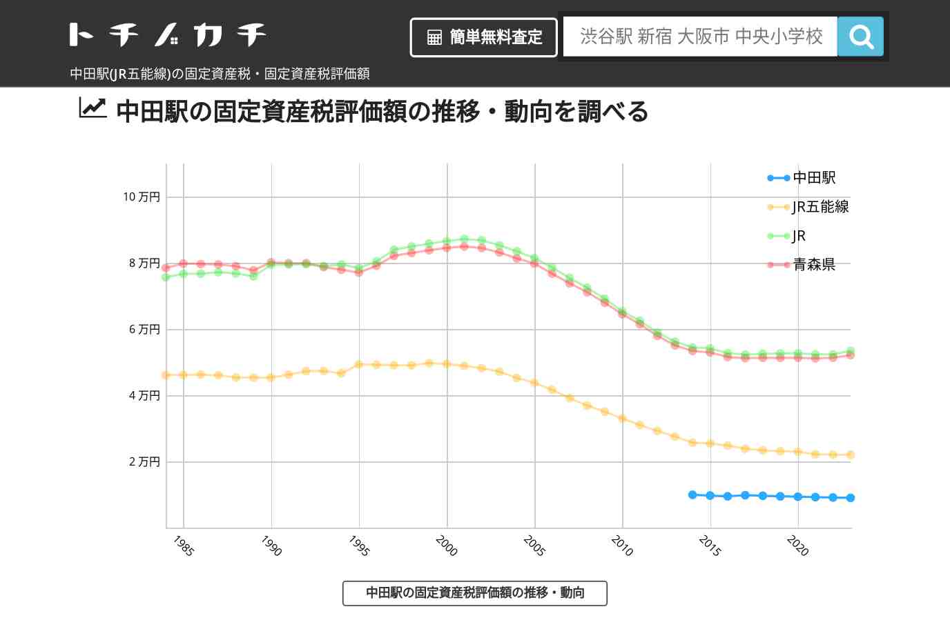 中田駅(JR五能線)の固定資産税・固定資産税評価額 | トチノカチ
