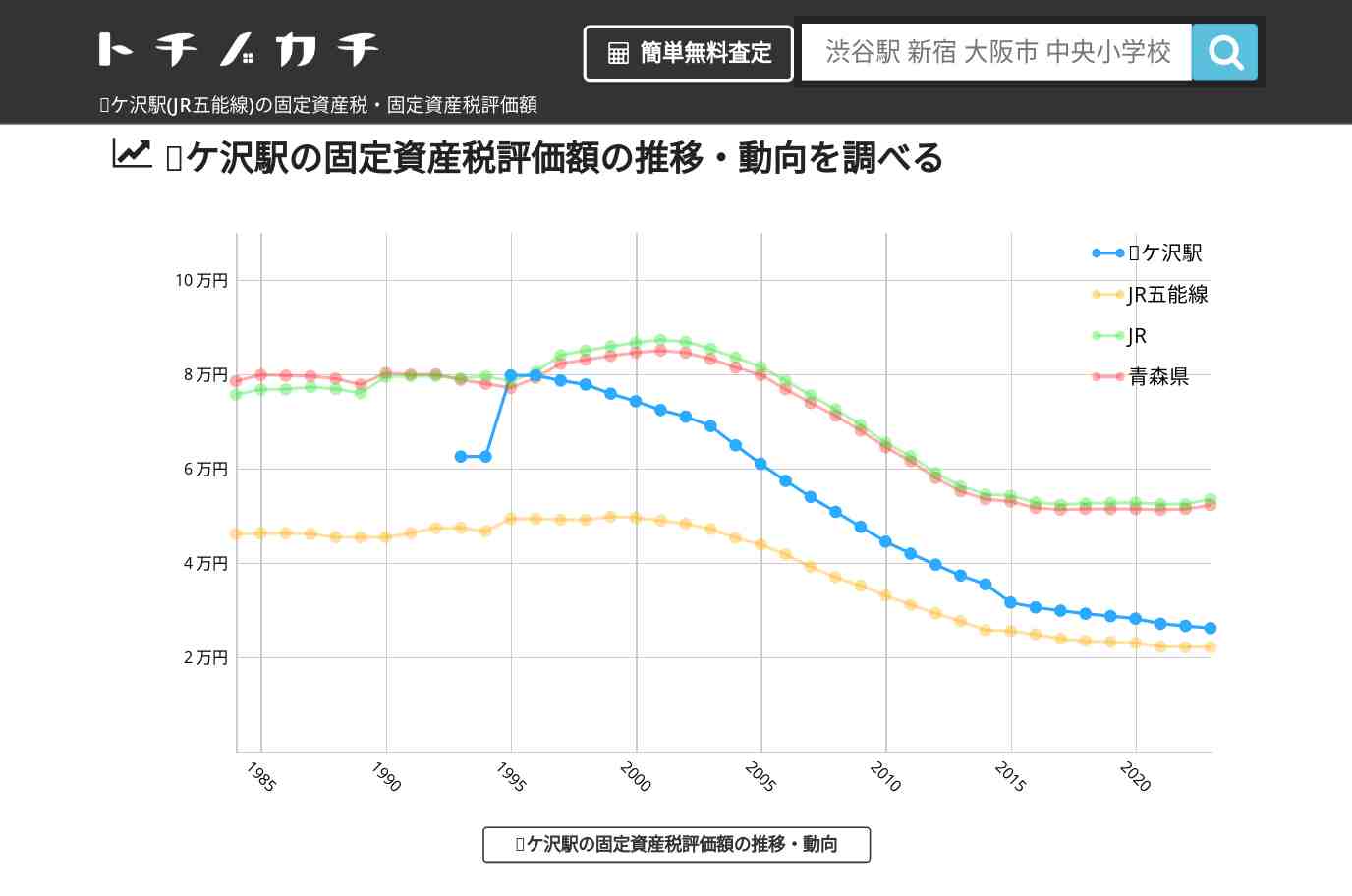 鰺ケ沢駅(JR五能線)の固定資産税・固定資産税評価額 | トチノカチ