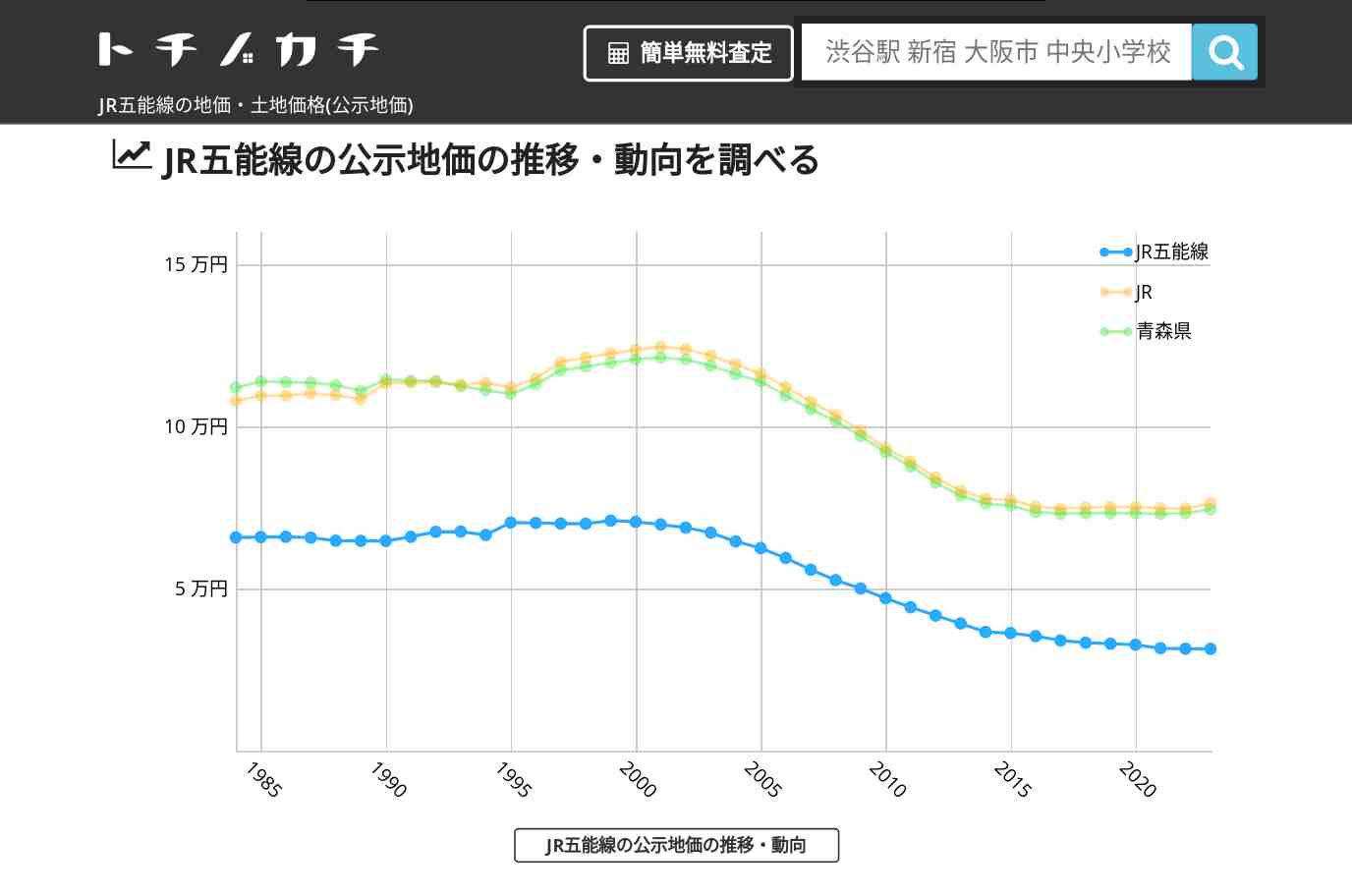 JR五能線(JR)の地価・土地価格(公示地価) | トチノカチ