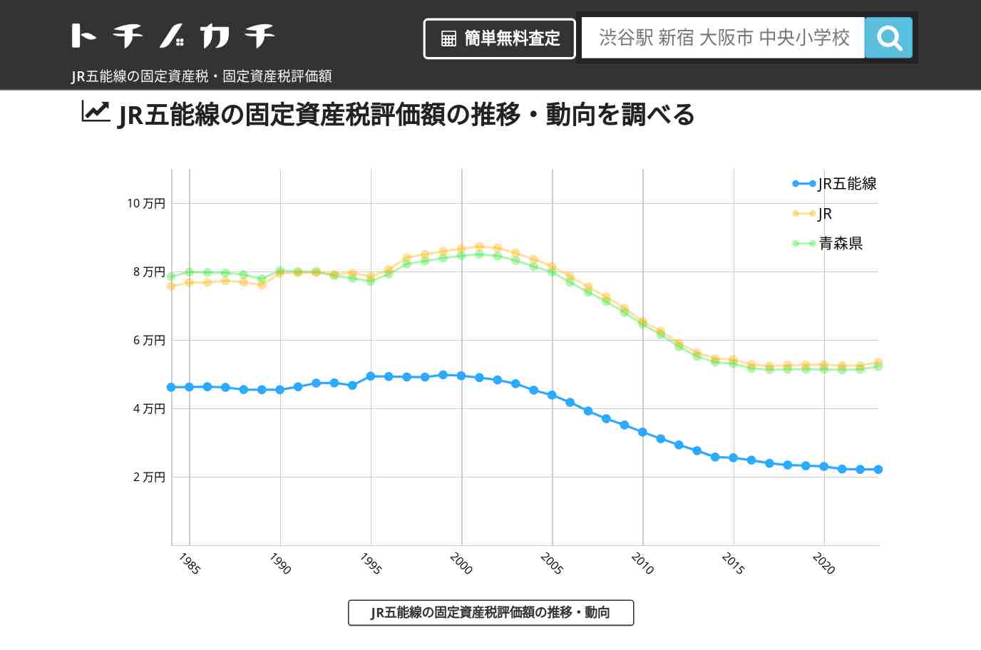 JR五能線(JR)の固定資産税・固定資産税評価額 | トチノカチ
