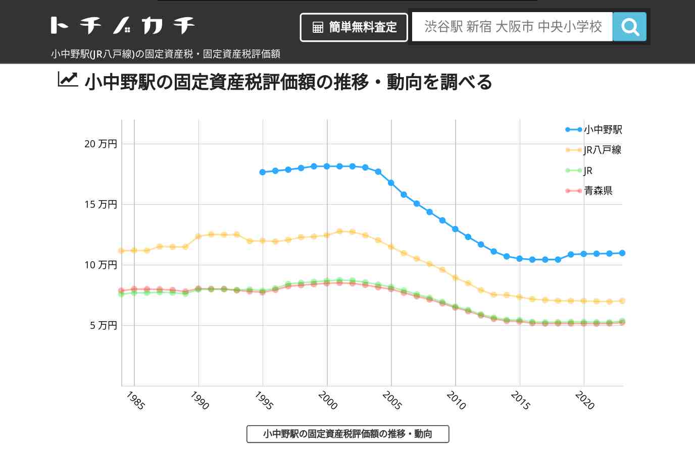 小中野駅(JR八戸線)の固定資産税・固定資産税評価額 | トチノカチ