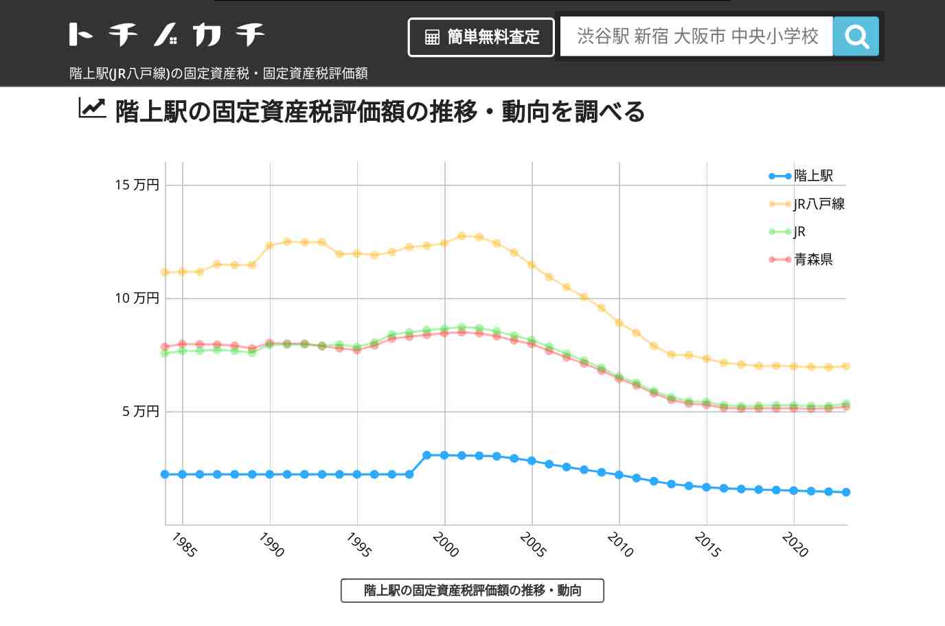 階上駅(JR八戸線)の固定資産税・固定資産税評価額 | トチノカチ