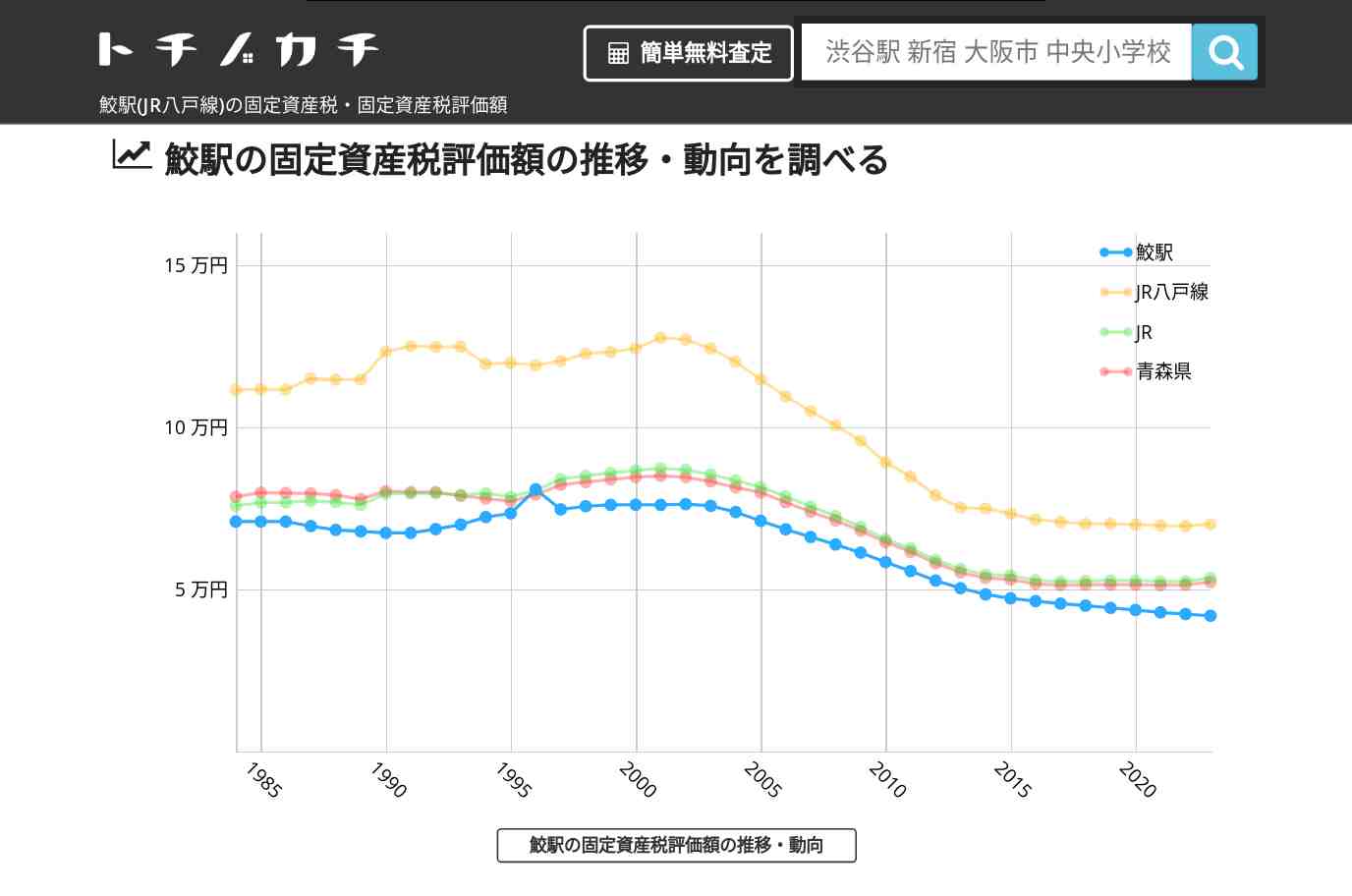 鮫駅(JR八戸線)の固定資産税・固定資産税評価額 | トチノカチ