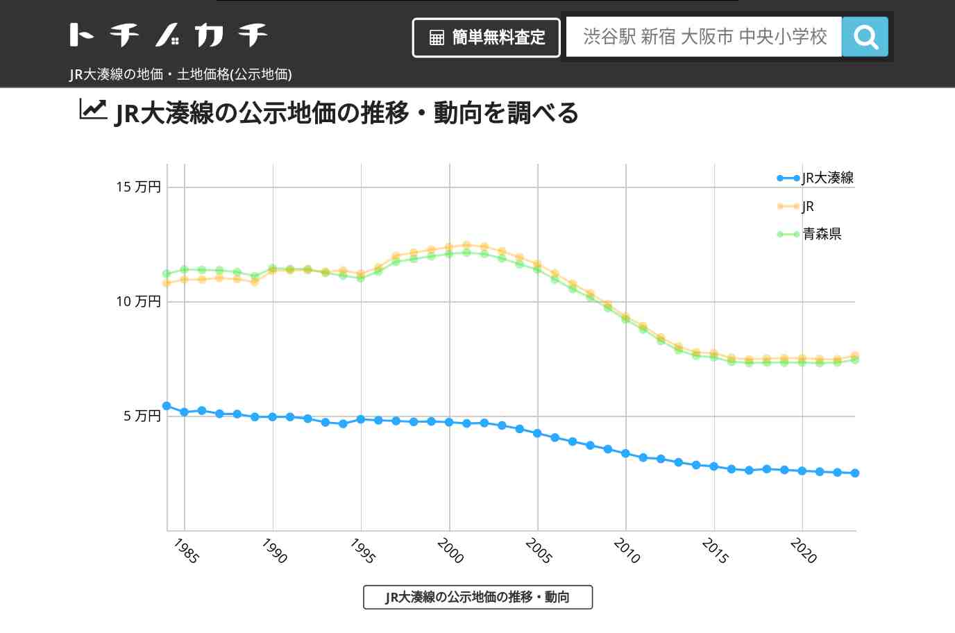 JR大湊線(JR)の地価・土地価格(公示地価) | トチノカチ