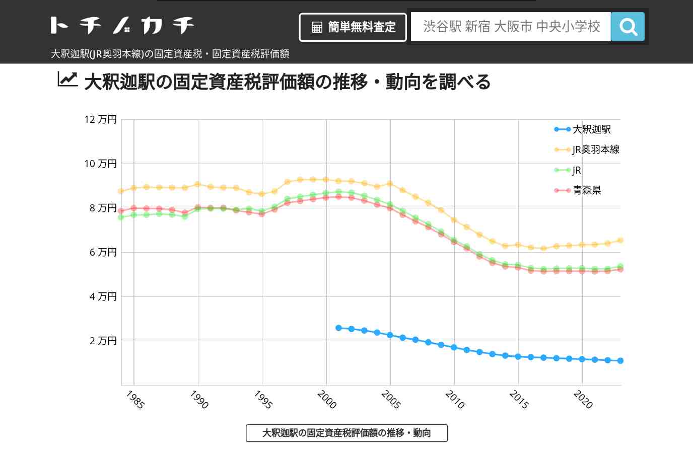 大釈迦駅(JR奥羽本線)の固定資産税・固定資産税評価額 | トチノカチ