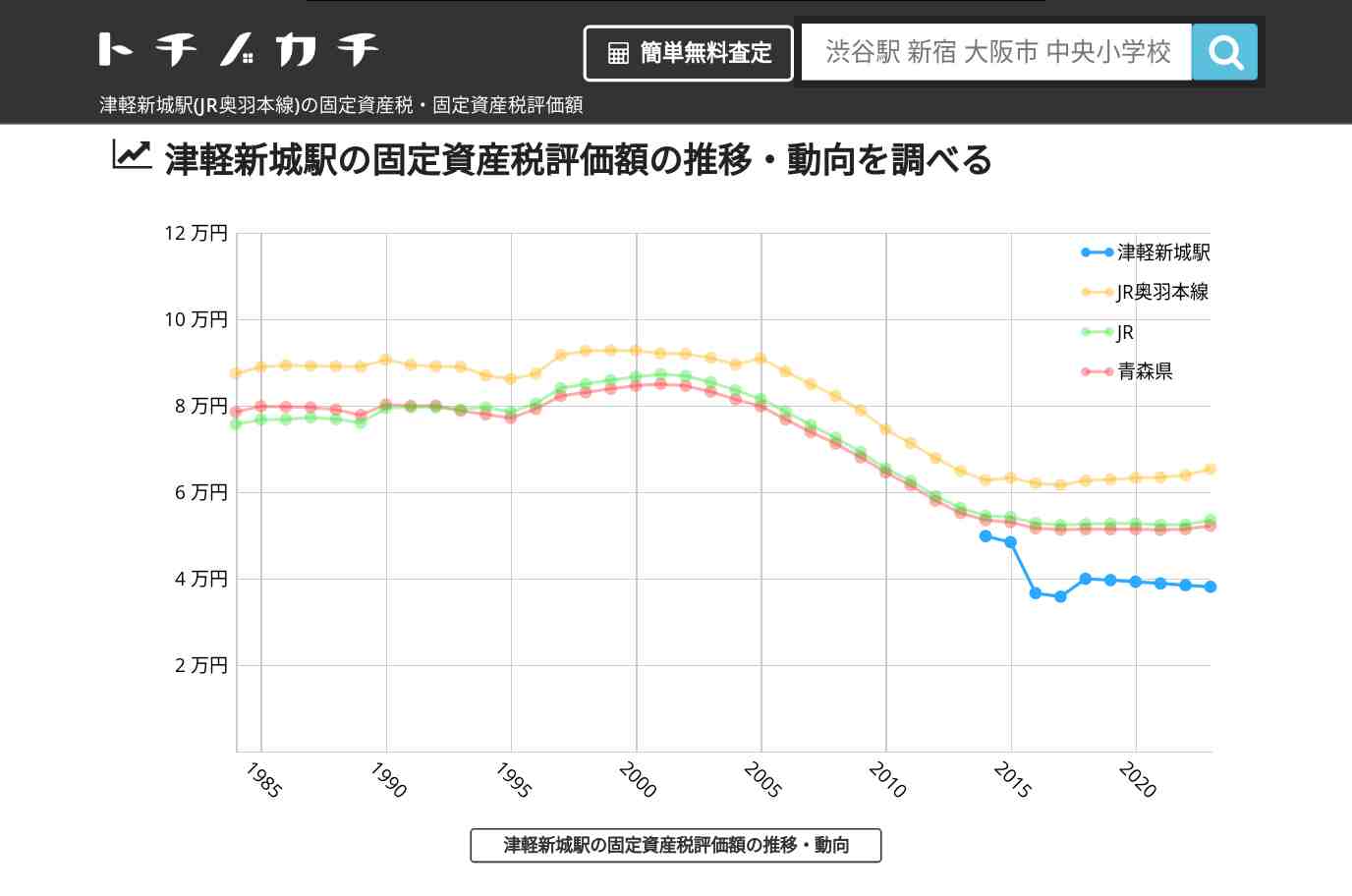 津軽新城駅(JR奥羽本線)の固定資産税・固定資産税評価額 | トチノカチ