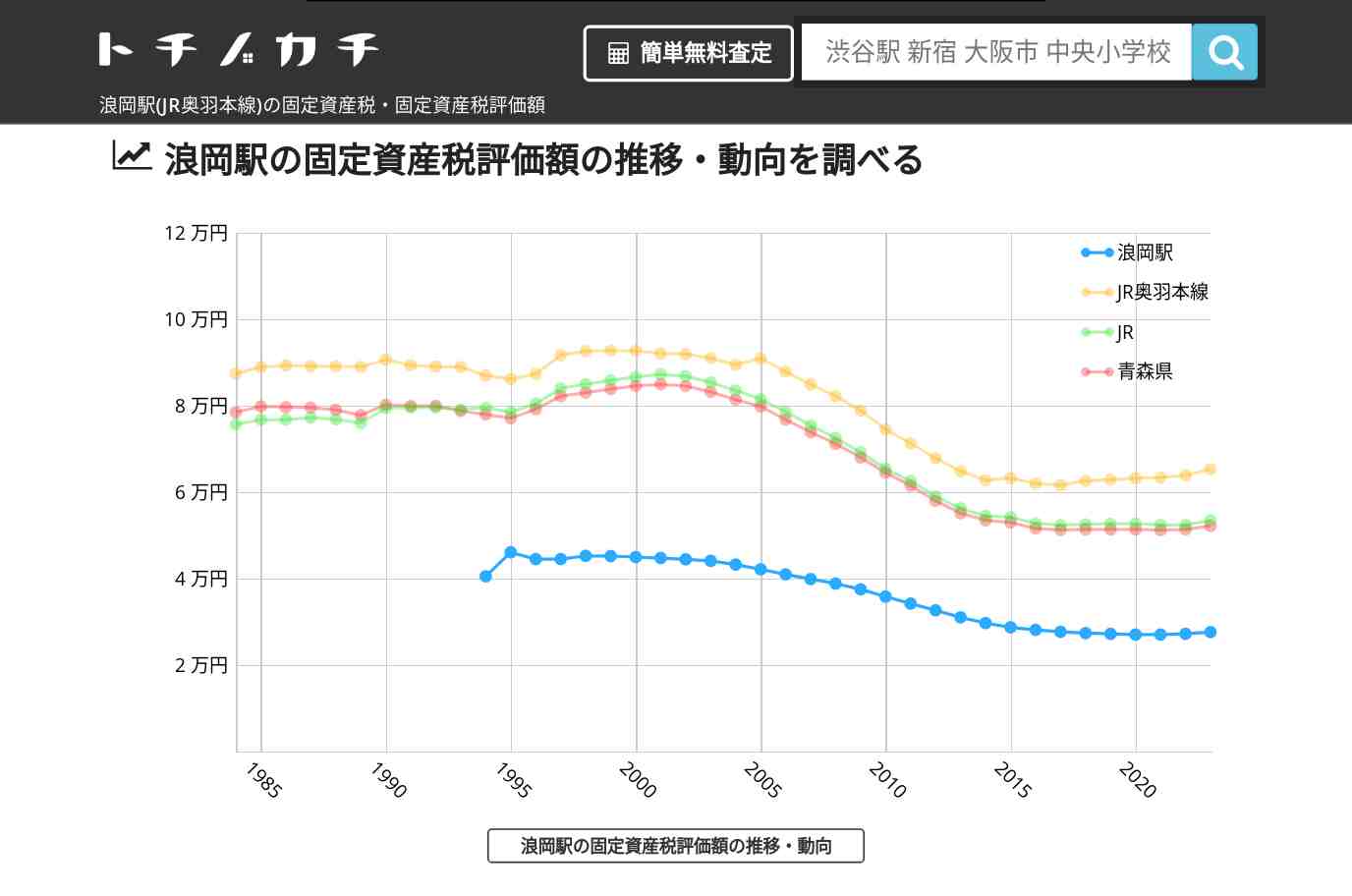浪岡駅(JR奥羽本線)の固定資産税・固定資産税評価額 | トチノカチ