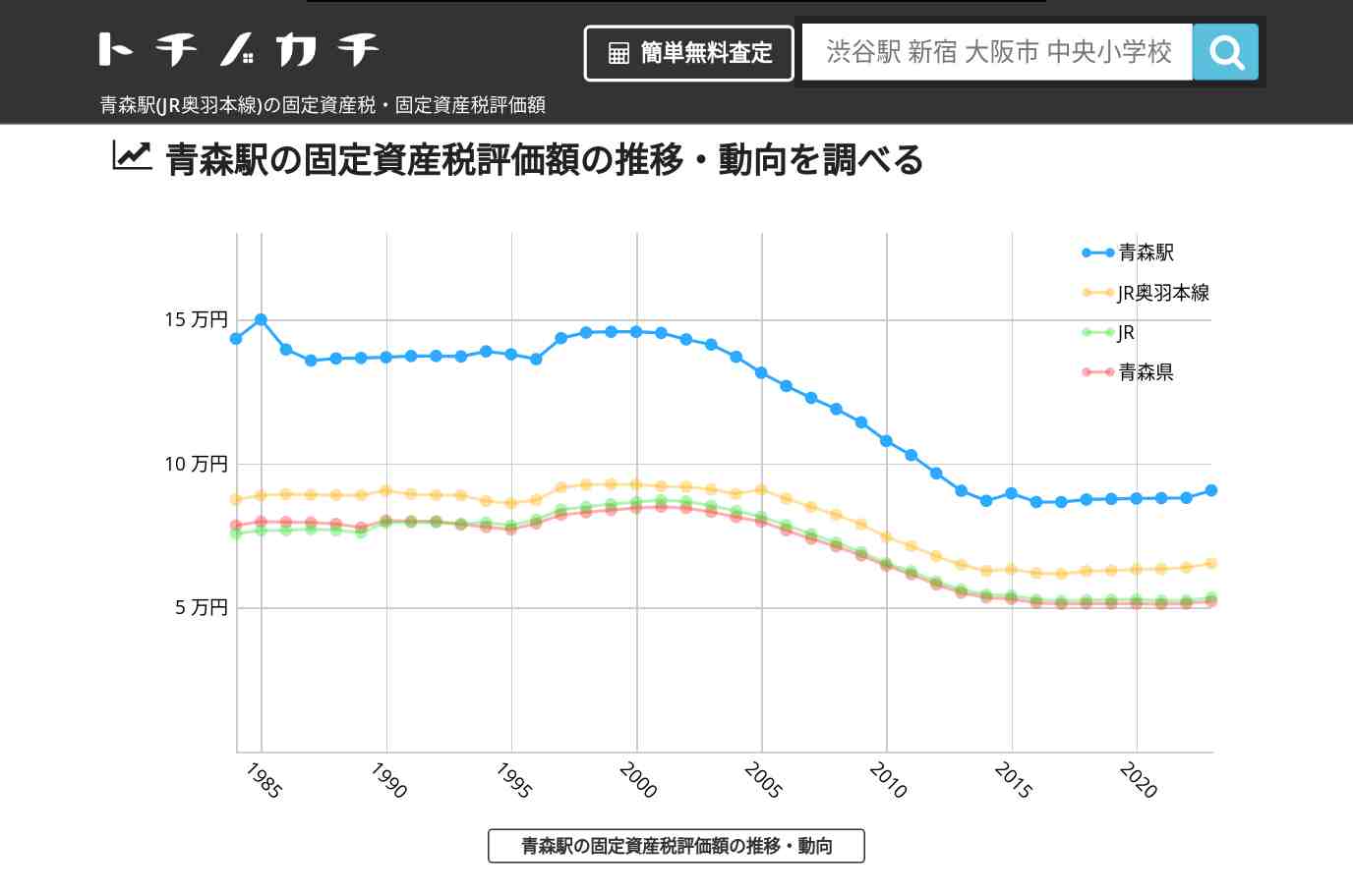 青森駅(JR奥羽本線)の固定資産税・固定資産税評価額 | トチノカチ