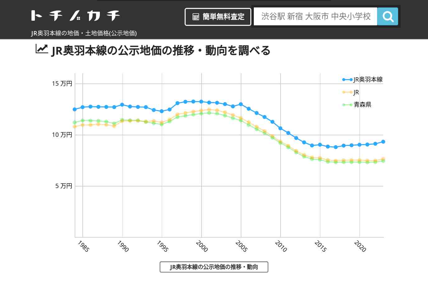 JR奥羽本線(JR)の地価・土地価格(公示地価) | トチノカチ