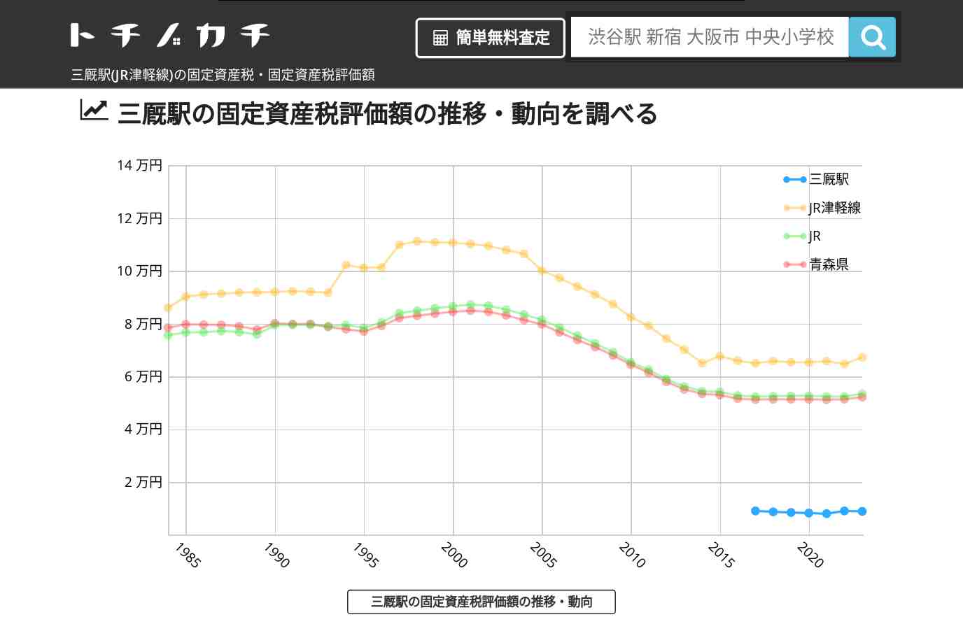 三厩駅(JR津軽線)の固定資産税・固定資産税評価額 | トチノカチ